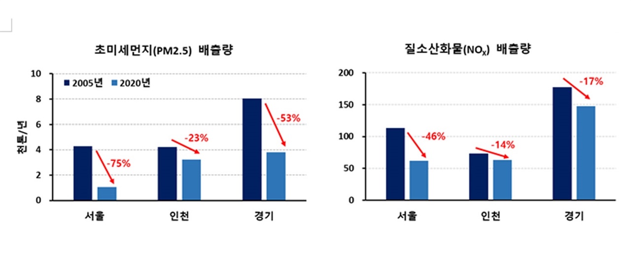 지역별 초미세먼지(PM2.5) 배출량은 서울은 75%, 인천은 23%, 경기는 53% 줄었으며, 질소산화물(NOx)은 각각 46%, 14%, 17% 감소했다.

