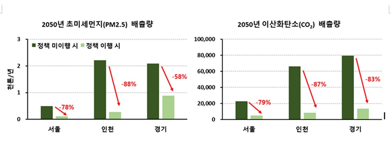  서울, 인천, 경기의 초미세먼지 배출량은 각각 78%, 88%, 58% 감소, 이산화탄소 배출량은 79%, 87%, 83% 감소할 것으로 나타났다.