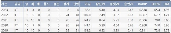  kt 배제성 최근 5시즌 주요 기록 (출처: 야구기록실 KBReport.com)