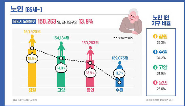 노인 인구 변화 (자료 출처/용인시)