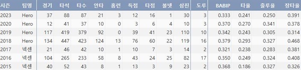  키움 임병욱의 주요 타격 기록(출처: 야구기록실 KBReport.com)