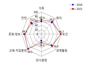  국가성평등지수
출처. 2022년 국가성평등보고서(여성가족부)