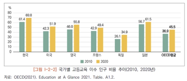 국가별 고등교육 이수율