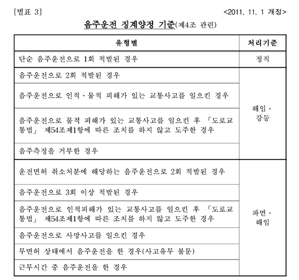 경찰공무원 징계양정 등에 관한 규칙 중 '음주운전 징계양정 기준"