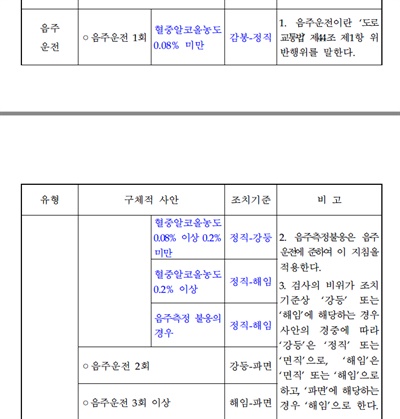대검찰청이 2022년 9월 20일 공개한 검찰공무원의 범죄 및 비위 처리지침(안)