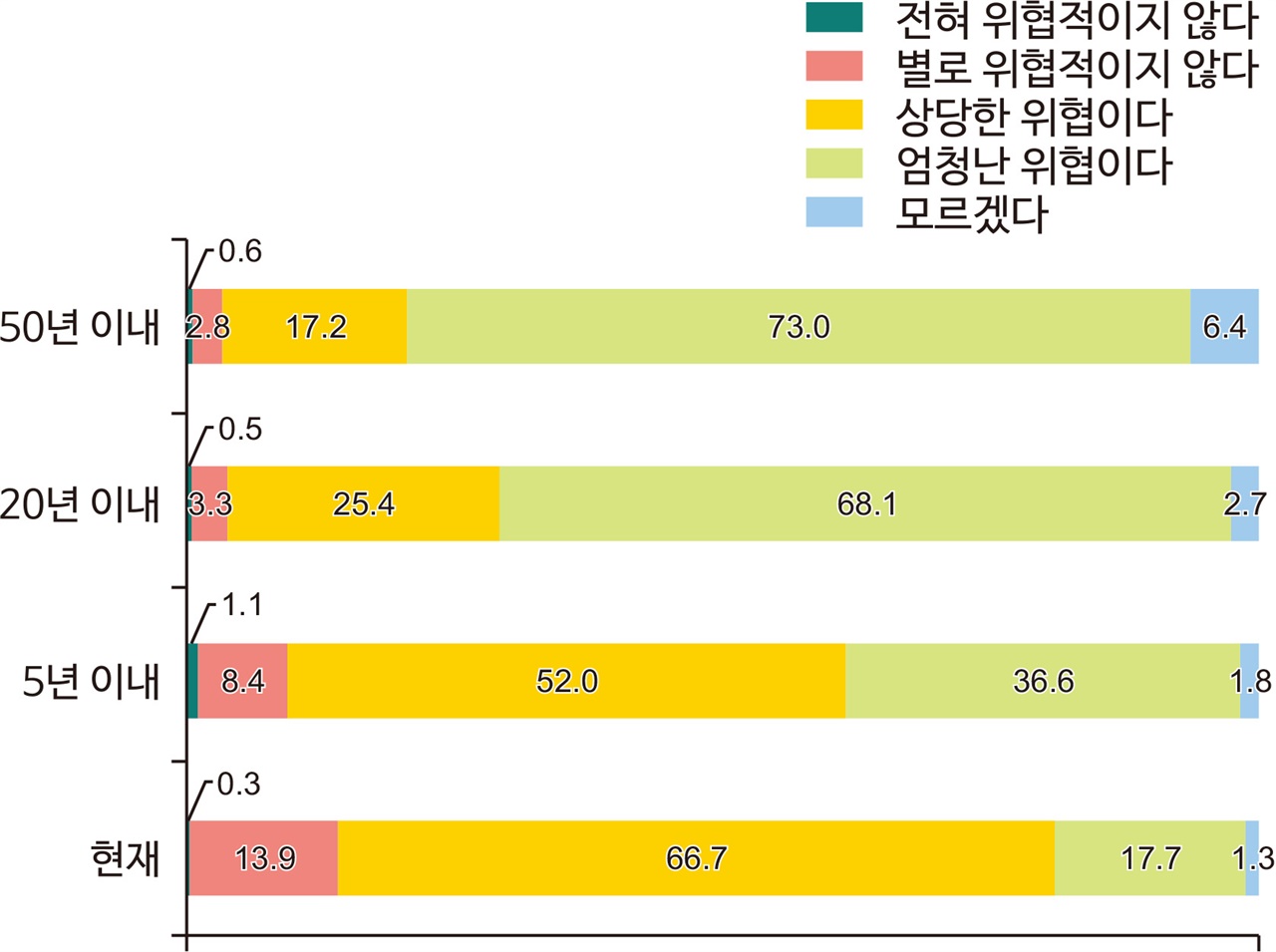 2022년 기후보건 대국민 인식 조사. 시기별 기후변화 건강위협 인식 그래프.