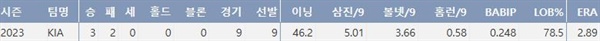  KIA 윤영철의 23시즌 주요 투구기록(출처: 야구기록실 KBReport.com)