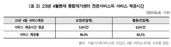  비대위측에서 밝힌 23년 4월 현재 종합재가센터 전문서비스직 서비스 제공시간