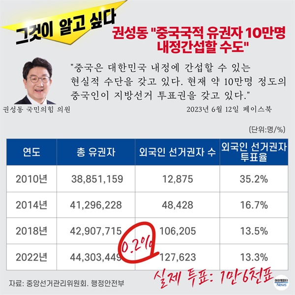 권성동 의원이 페이스북에 올린 글과 외국인 선거인 선거권자 수와 투표율