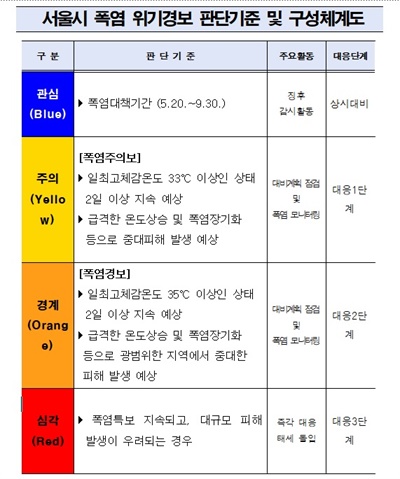  서울시 폭염 위기경보 판단기준 및 구성체계도.