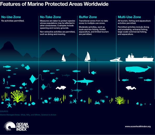 효과적인 해양보호구역을 위해서는 최소한 ‘No-Take Zone으로 관리 필요