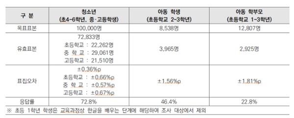  '2022 아동·청소년 게임행동 종합 실태조사' 보고서는 아동·청소년의 게임 이용 및 과몰입 실태를 파악하여 건전한 게임문화 조성을 위한 정책 수립 근거 자료로 활용하고자 전국의 청소년 학생 10만 명, 아동 학생 및 학부모 2만 명을 대상으로 진행됐다.