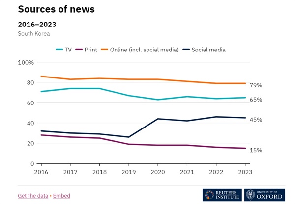 뉴스를 보는 방법, 온라인과 TV가 가장 높습니다. 온라인 중에서 소셜미디어의 비중이 크게 늘었습니다.