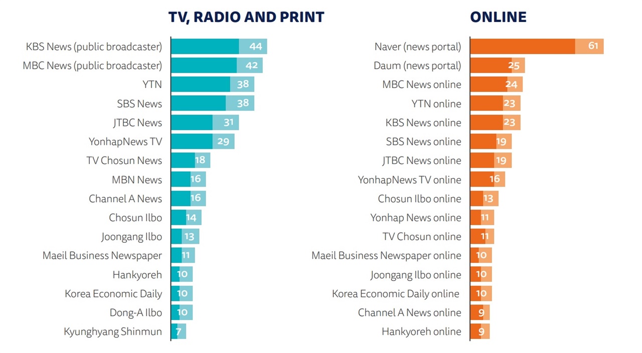 뉴스 소비자들이 가장 많이 이용하는 매체