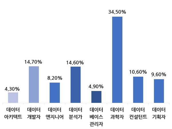  ▲ 데이터산업 데이터직무 인력 부족률. 출처=한국데이터산업진흥원