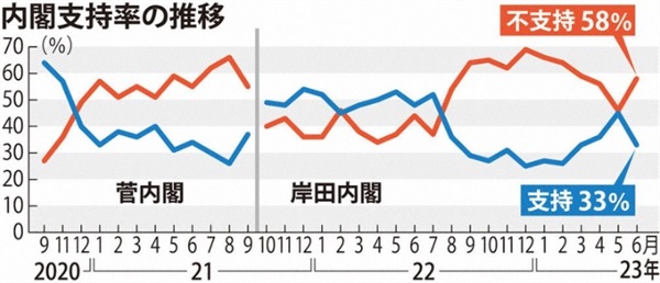 <마이니치신문>의 일본 기시다 내각 월별 지지율 그래프 갈무리