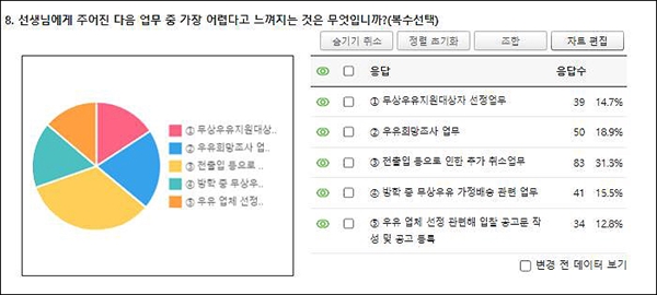 전교조대전지부가 조사한 영양교사들의 고충 설문조사 중 일부. 영양교사들은 우유희망조사 업무를 두번째 어려운 업무로 꼽았다.