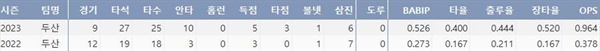  두산 홍성호의 주요 타격기록(출처: 야구기록실 KBReport.com)