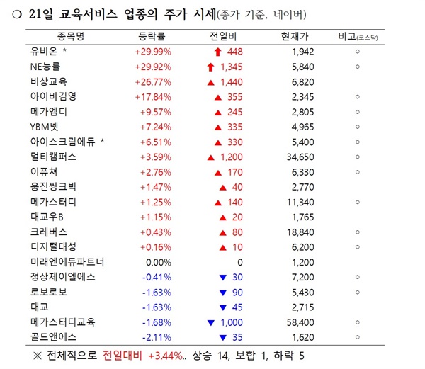  21일 사교육 업종의 주가 시세.