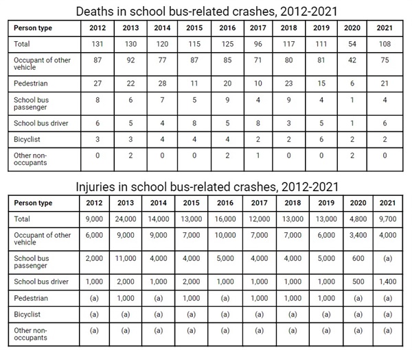 코비드로 인해 학교가 문을 닫은 2020년을 제외하면 스쿨버스 관련 사망자 및 부상자 숫자가 괄목할 만큼 줄어들지 않았음을 알 수 있다. 출처 Injury Facts® (https://injuryfacts.nsc.org/motor-vehicle/road-users/school-bus/)