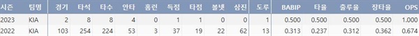  KIA 김도영의 데뷔 후 주요 타격기록(출처:야구기록실 KBReport.com)