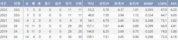  SSG 박종훈의 주요 투구기록(출처: 야구기록실 KBReport.com)