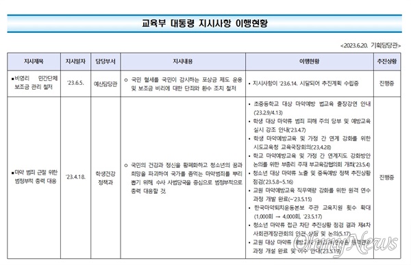 국회 교육위 서동용 더불어민주당 의원이 교육부로부터 제출받은 ‘교육부 대통령 지시사항 이행 현황’ 문서.