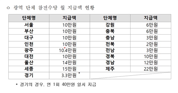  광역 단체 참전수당 월 지급액 현황