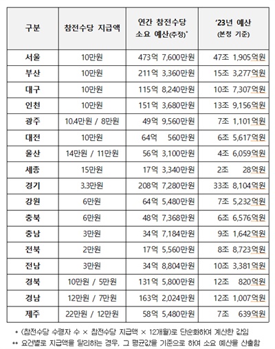  지자체 '참전수당' 예산 비중