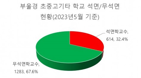 부산울산경남지역 학교 석면 현황.