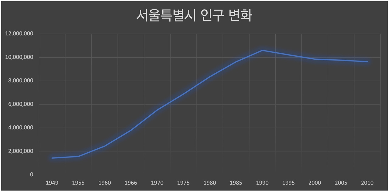 서울특별시 인구 변화