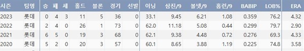  롯데 구승민의 최근 4시즌 주요 기록(출처: 야구기록실 KBReport.com)