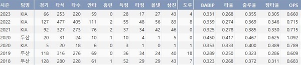  삼성 류지혁의 주요 타격기록(출처:야구기록실 KBReport.com)