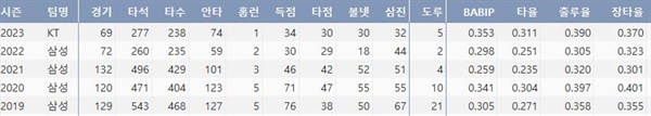  kt 김상수의 최근 5시즌 주요 타격기록(출처: 야구기록실 KBReport.com)