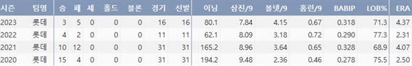  롯데 스트레일리의 23시즌 주요 투구기록(출처: 야구기록실 KBReport.com)
