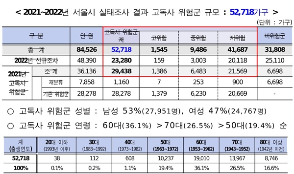 서울시가 작년 10월부터 올 1월까지 동주민센터 공무원들이 1인가구 5만 6248명 가구를 방문 조사한 결과, 고독사 위험에 처한 2만 4440가구를 추가 발굴했다고 10일 밝혔다. 