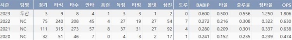  두산 박준영의 주요 타격기록(출처: 야구기록실 KBReport.com)