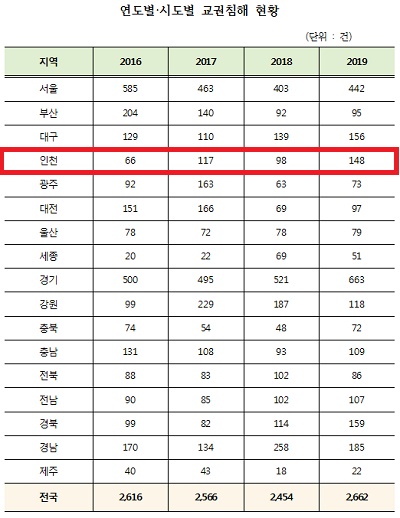 국민의힘 김병욱 의원이 지난 2020년 7월 27일 발표한 ‘2016~2019 시도별 교권침해 현황’ 자료.
