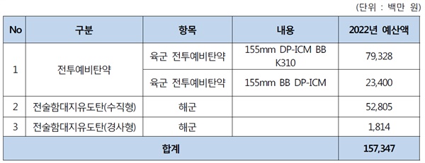 2022년 확산탄 예산 (출처: 2022년 국방예산(안)에 대한 평화통일연구소·평통사 의견서)