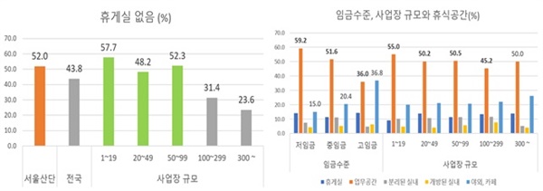  노동자의 미래에서 실시한, 서울 디지털 산업단지 휴게실 유무 관련 설문조사 결과