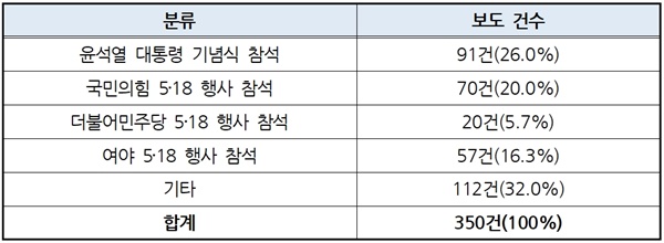 ‘정치인 5·18 행사 참석’ 관련 보도의 세부내용별 건수와 비율(5/1~5/31)