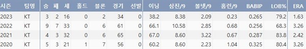  KT 김재윤의 주요 투구 기록(출처: 야구기록실,KBReport.com)