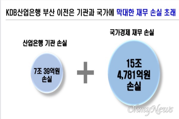 한국재무학회는 31일 ‘KDB 산업은행 부산 이전시 경제적 파급효과’ 보고서를 공개했다.