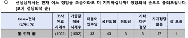 6월 30일부터 7월 2일까지 3일 동안 ARS로 조사한 한국여론평판연구소(kOPRA)의 보고서에서는 국민의힘이 우세했다.