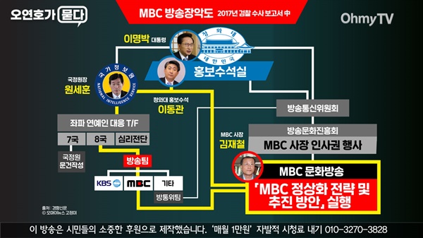 MBC 방송 장악도.