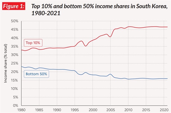 1980-2021 상위 10%와 하위 50% 소득점유율 추이 <세계불평등보고서 2022>