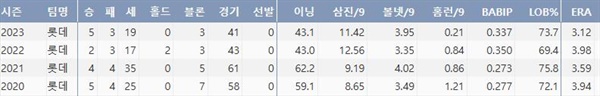  롯데 김원중의 주요 투구기록(출처: 야구기록실 KBReport.com)