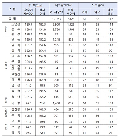  다목적댐 강우 및 저수현황