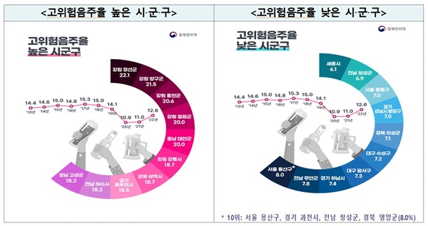  고위험군음주율이 높은  시·군·구(왼쪽)와 낮은 시·군·구.