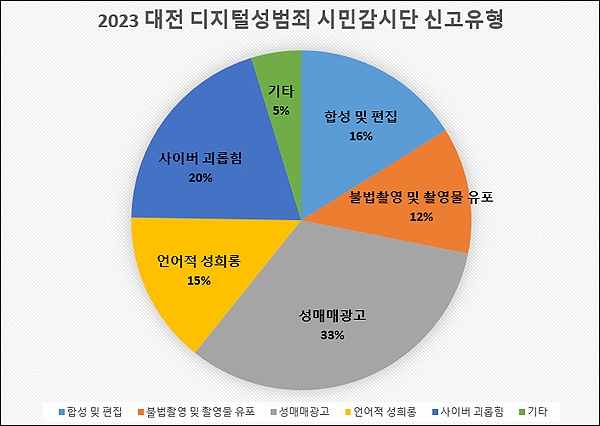 2023 대전 디지털성범죄 시민감시단 상반기(5~7월) 활동 결과 신고 유형(자료사진).